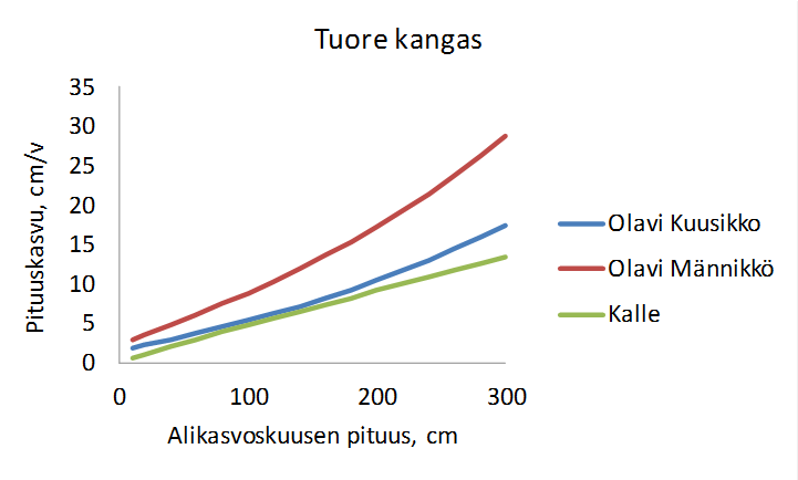 arvometsä